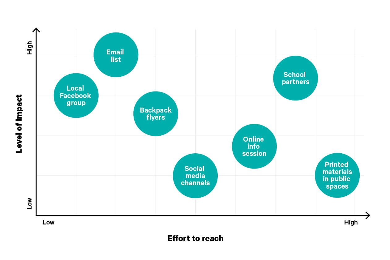 High/Low Impact vs. High/Low axis